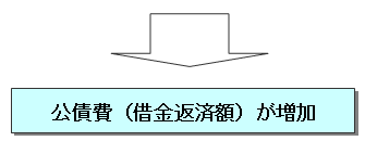 公債費（借金返済額）の増加
