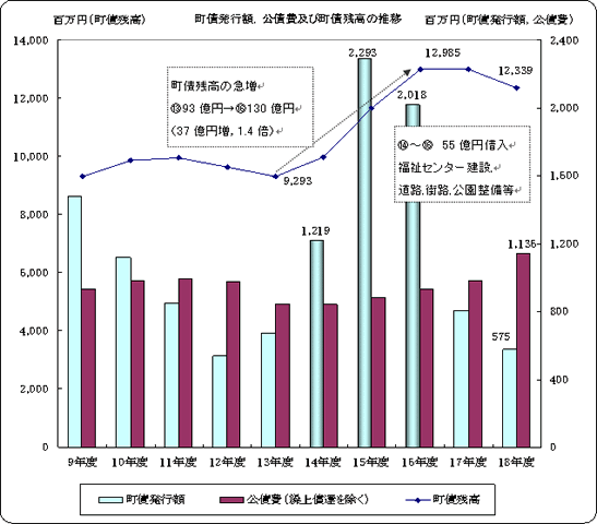 町債発行額(借金額)、公債費(借金返済額)、及び町債(借金)