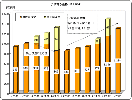 公債費の推移と繰上償還