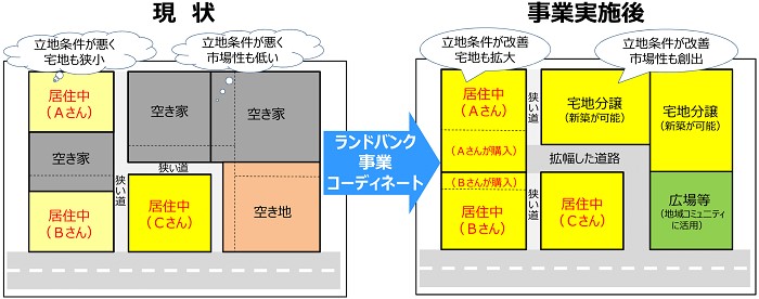 ランドバンク事業とは