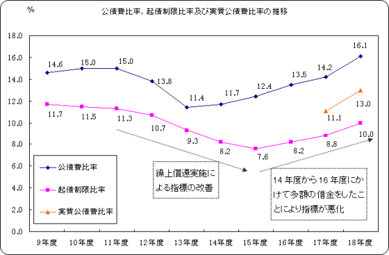 公債費比率、起債制限比率及び実質公債費比率の推移