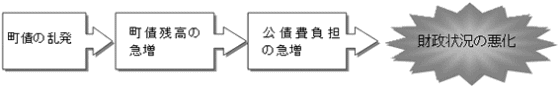 財政状況が厳しくなった要因を整理した図解説明