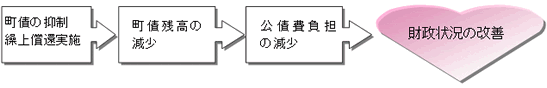 財政状況の改善についての図解説明