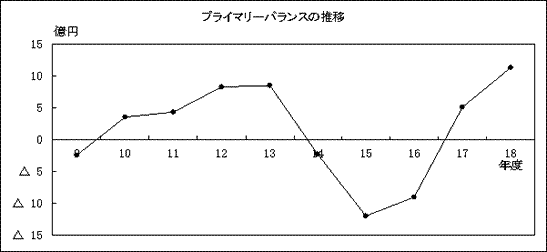 プライマリーバランスの推移についての図解説明