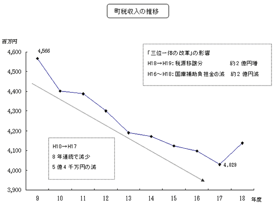 町税収入の推移についての図解説明