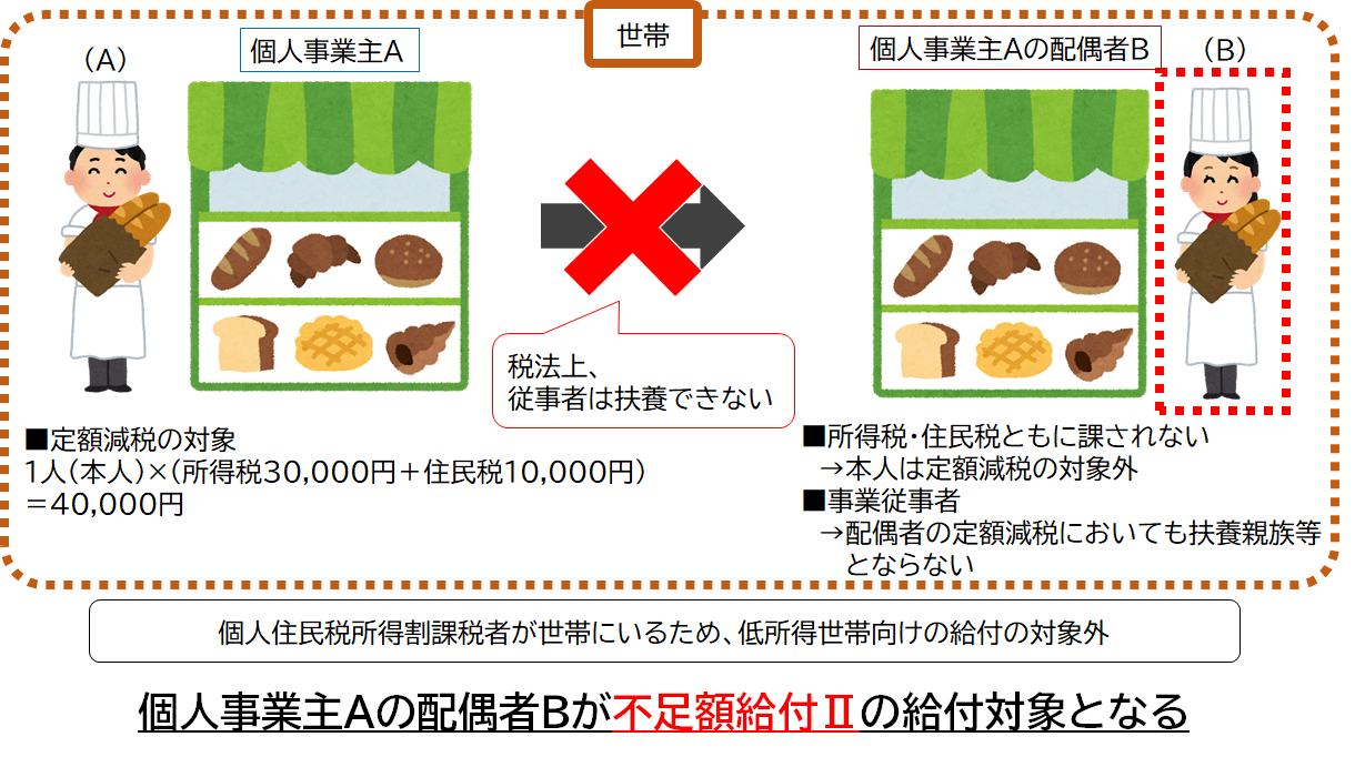 不足額給付Ⅱ