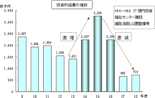 投資的経費の推移についての図解説明