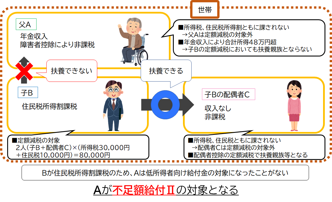 不足額給付Ⅱ