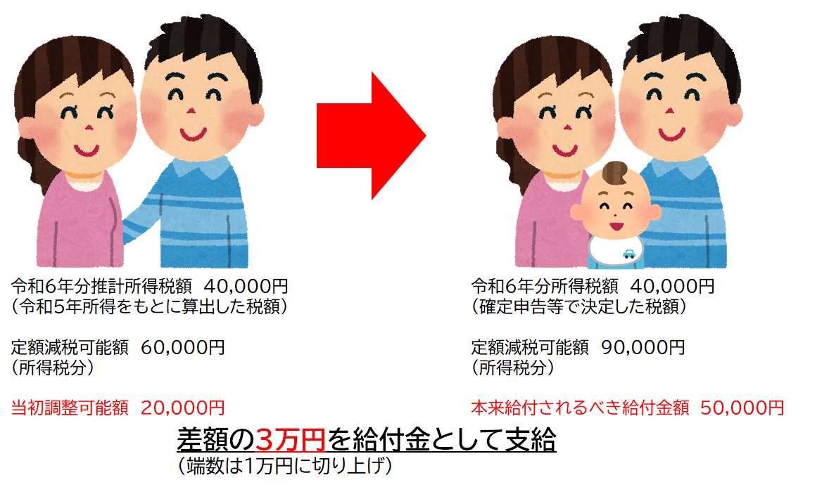 不足額給付Ⅰ
