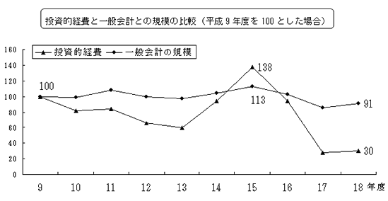 投資的経費と一般会計との規模の比較についての図解説明