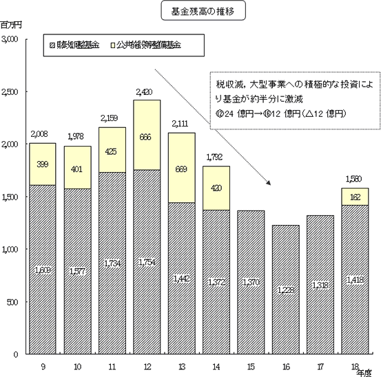 基本残高の推移についての図解説明