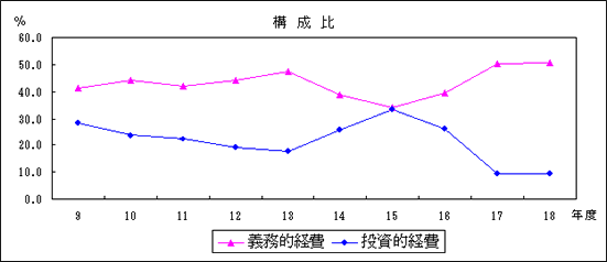 会計規模等の構成比についての図解説明
