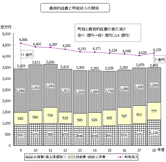 義務的経費と町税収入の関係についての図解説明