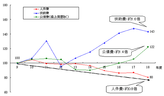 義務的経費の推移についての図解説明