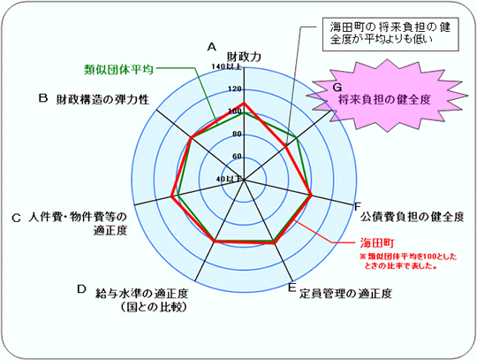 レーダーチャートの図解説明