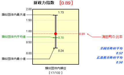 財政力指数についての図解説明