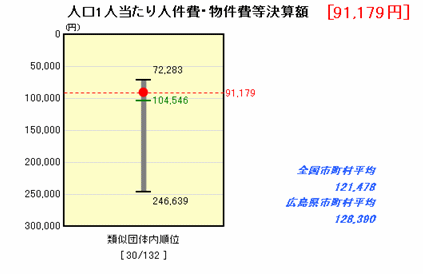 人口1人当たり人件費・物件費等決算額