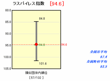 ラスパイレス指数についての図解説明