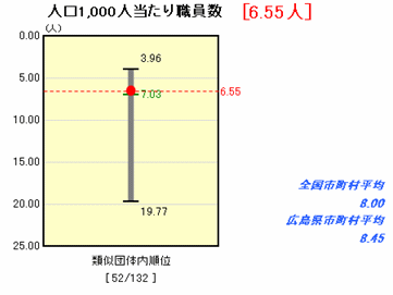 人口1000人当たり職員数についての図解説明