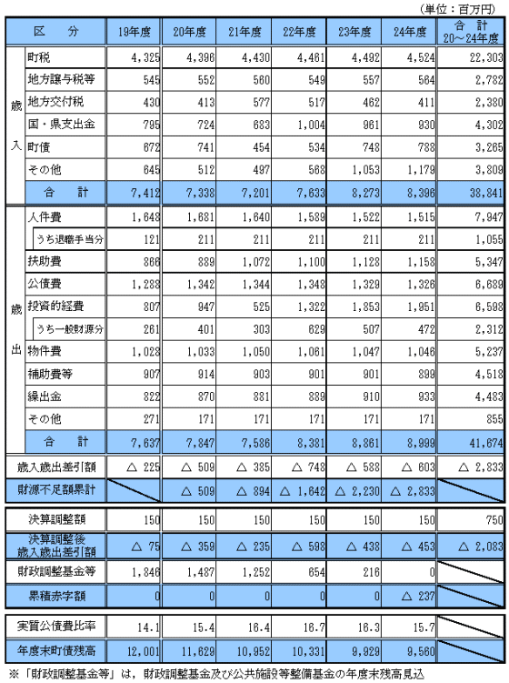 中期財政収支見通し（平成19年度当初予算ベース）図解説明