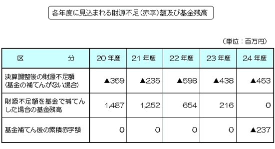 各年度に見込まれる財源不足（赤字）額及び基金残高