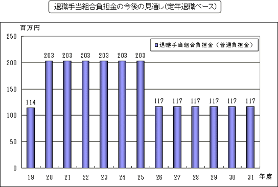 退職手当組合負担金の今後の見通し（定年退職ベース）