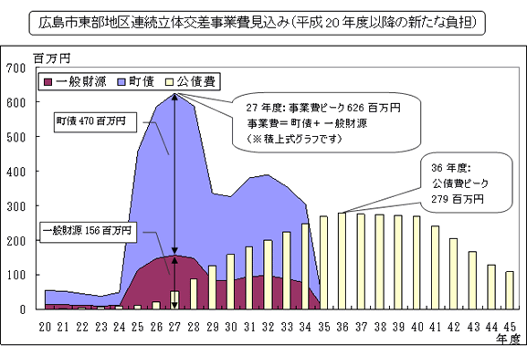 広島市東部地区連続立体交差（単位：百万円）事業費見込み（平成20年度以降）