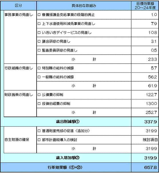行政改革の効果額