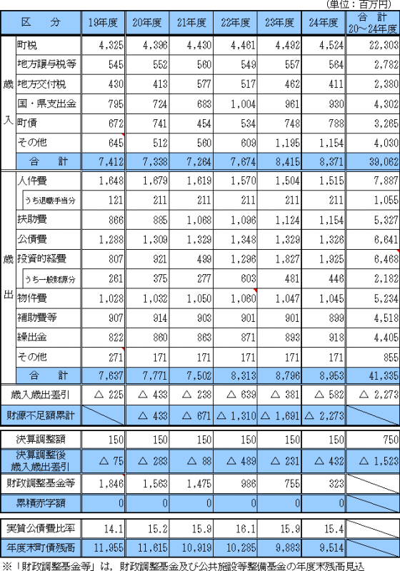 新たな行財政改革実施後の中期財政収支見通しに関する図解説明