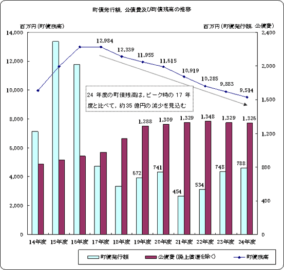 町債発行額、公債及び町債残高の推移