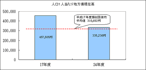 人口1人当たりの地方債現在高