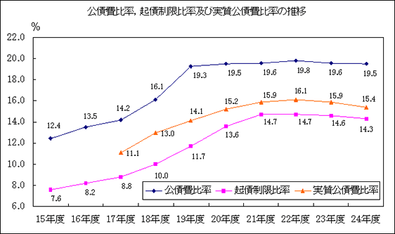 公債比率、起債制限比率及び実質公債費比率の推移