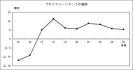 プライマリーバランスの推移