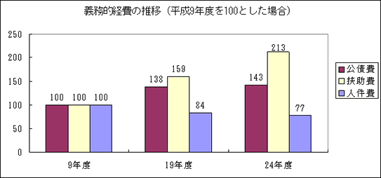 義務的経費の推移