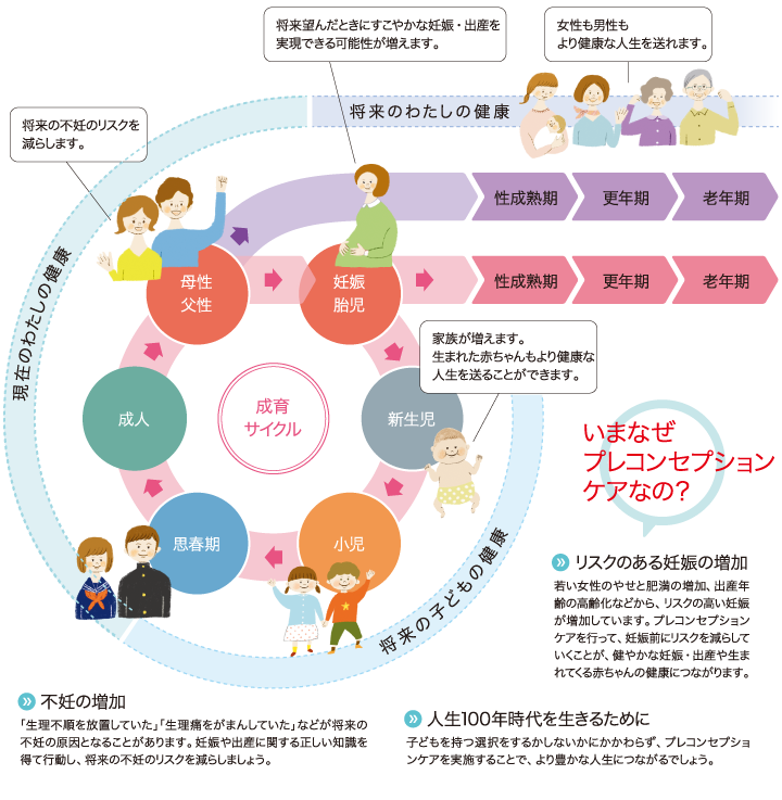 (国立成育医療研究センターホームページ「プレコンセプションケアセンター」より引用)