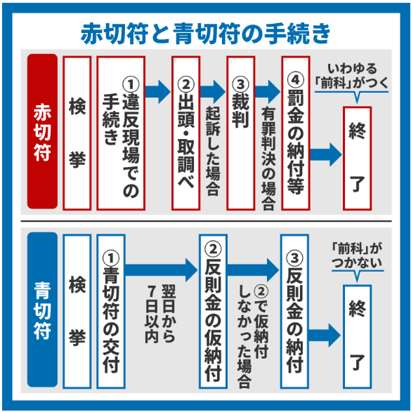 赤切符と青切符の手続き