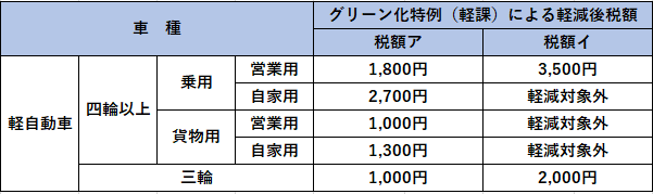 R8年度　グリーン化特例