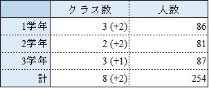 生徒数