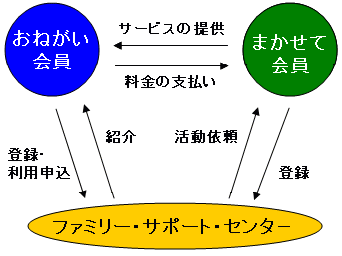 ファミリー・サポート・センター事業のしくみ