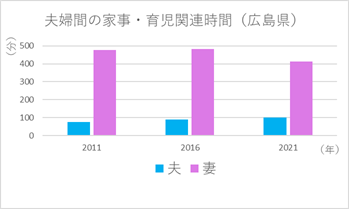 夫婦間の家事・育児関連時間（広島県）棒グラフ