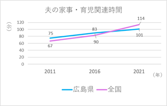 夫婦間の家事・育児関連時間(広島県)折れ線グラフ