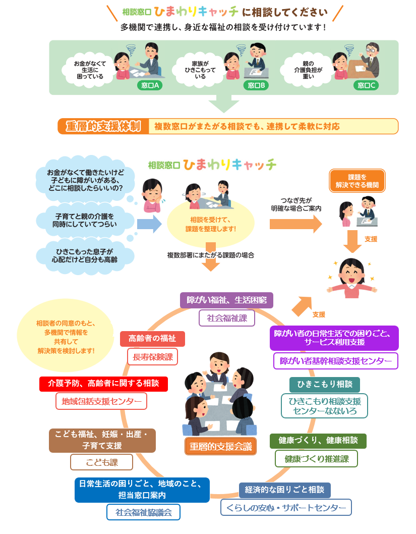 相談窓口ひまわりキャッチの動きの図
