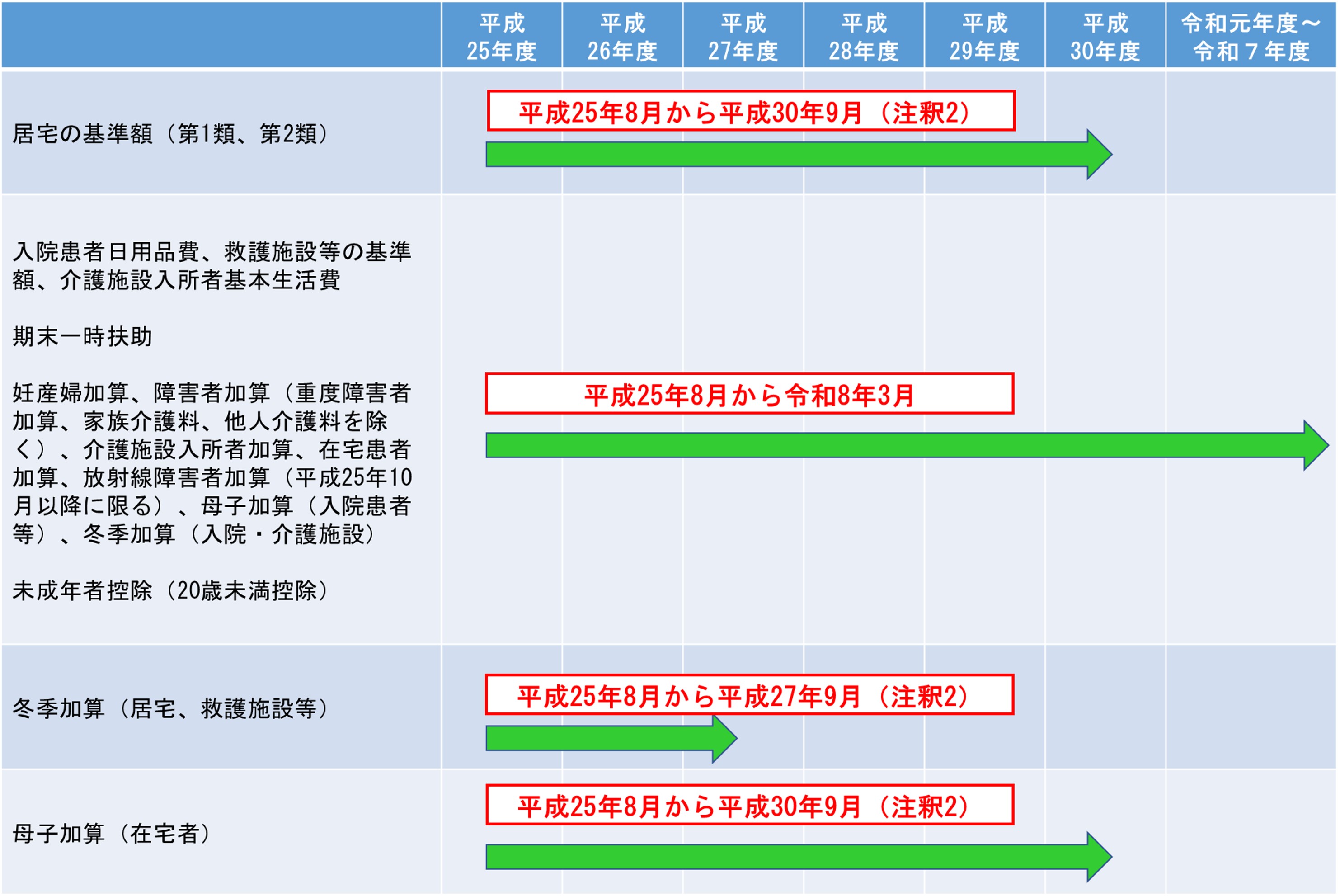 追加給付対象の基準生活費・加算等一覧