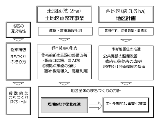 まちずくりの表