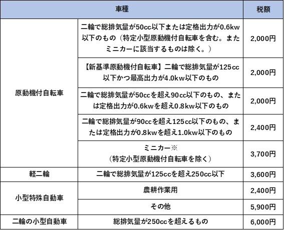 R8原付　税額表