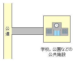 一端が公道、もう一端が公共施設