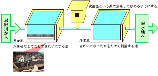 浄水場のしくみです、濾過、消毒、浄化の仕組みを説明しています