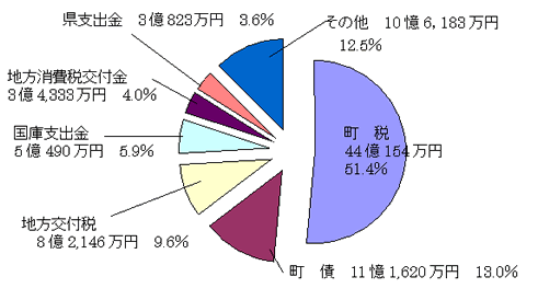 歳入85億5,749万円の円グラフ