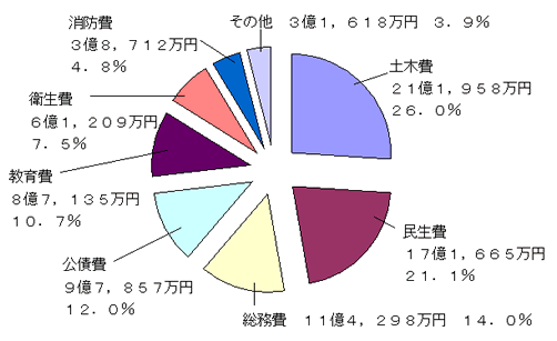 歳出81億4,452万円の円グラフ