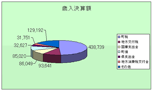 歳入決算額の図解説明